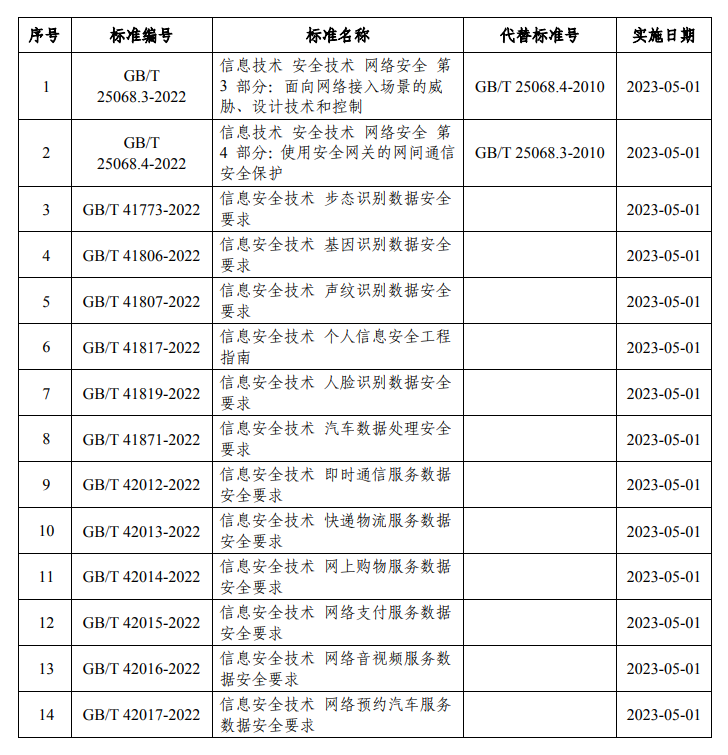 14項網絡安(ān)全國(guó)家标準清單.png